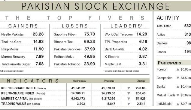 Stocks lose 299 points as political turmoil deepens - Newspaper - Vimarsana News