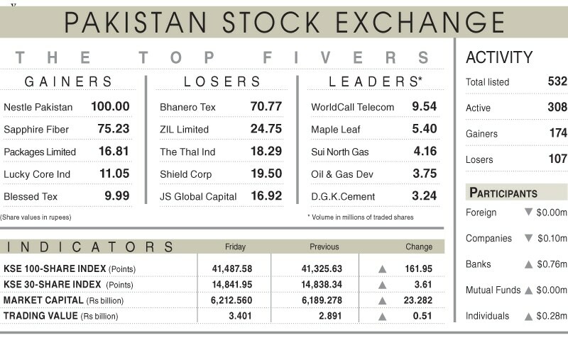 Stocks close weekend session on positive note - Newspaper - Vimarsana News