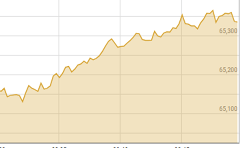 PSX maintains bullish momentum, crosses 65,000 milestone in intraday trade