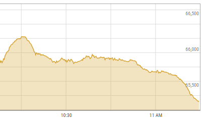 Shares at PSX plummet nearly 600 points in intraday trade