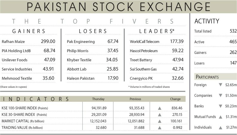 PSX crosses 94,000 as mini-budget unlikely - Newspaper - DAWN.COM
