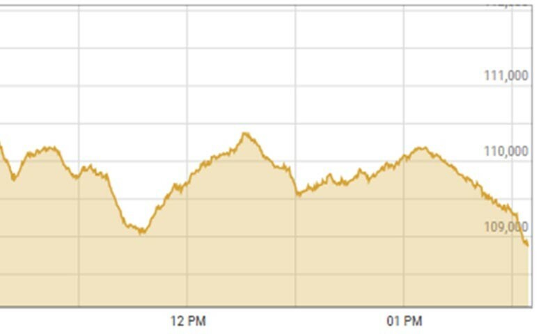 Bears maintain control at PSX as KSE-100 index sheds another 4,300 points in intraday trade
