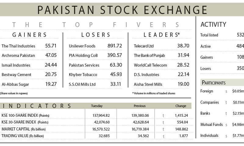 Market sinks 1,415 points on political noise