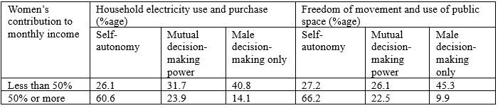 Women’s electricity decision-making and freedom of movement against contribution to household income. Source: IJURR journal paper