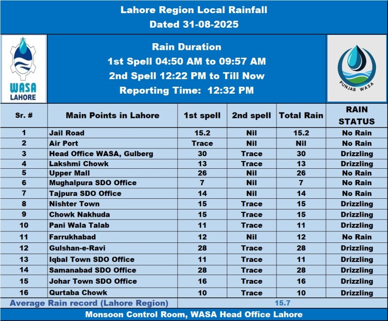  Wasa rainfall record since 4:50am. 