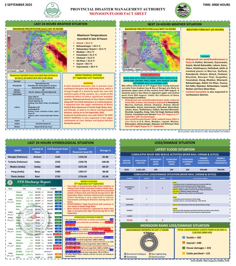 A factsheet issued by the Punjab PDMA at 9:00am showed &ldquo;very high to exceptionally high&rdquo; flood levels at the Chenab River for Sept 4-5. &mdash; via Imran Gabol