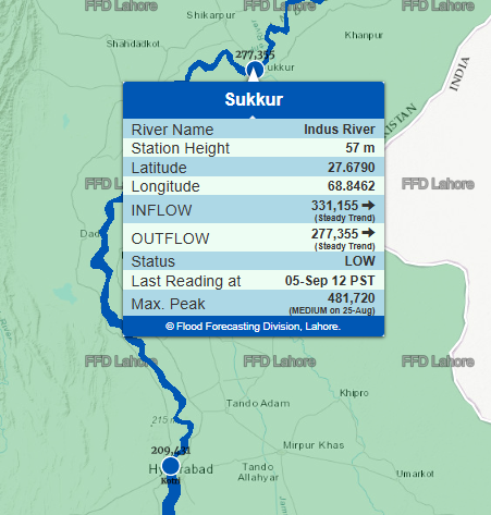  Flood levels at Sukkur barrage. 