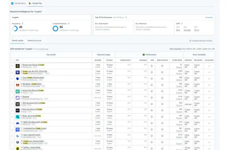 Appfigures analytics shows crypto&rsquo;s competitiveness score &mdash; 95