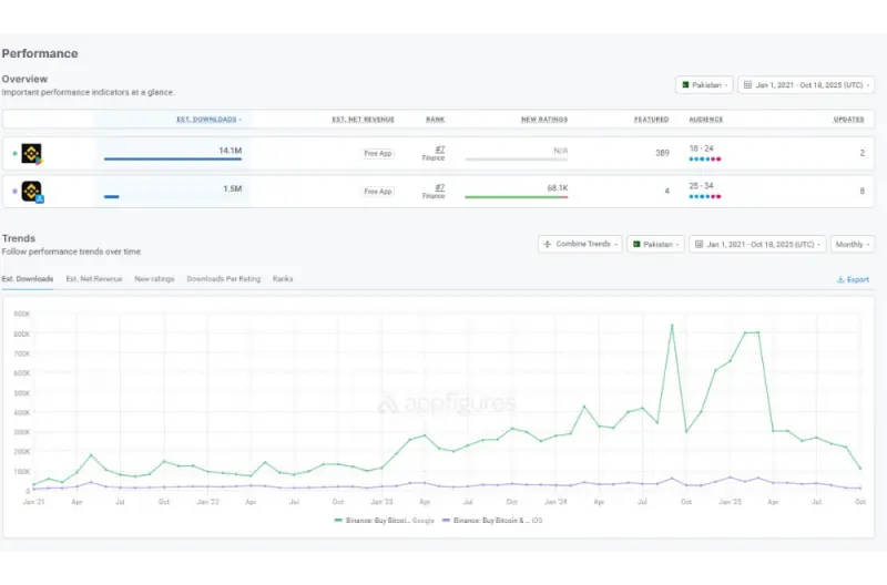 Appfigures indicates that Binance has had 14.1m downloads on Google Play Store and 1.5m on App Store