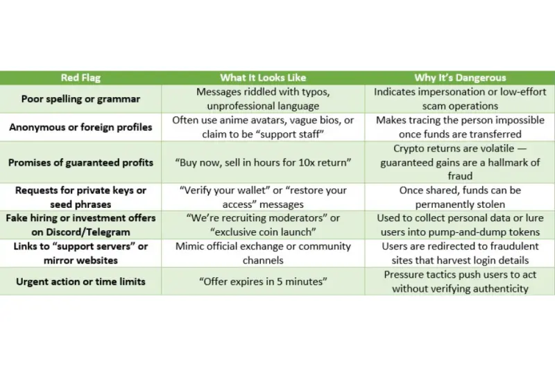 Common red flags in crypto scams