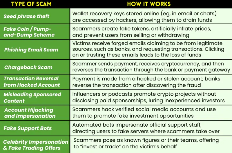 Common crypto scams reported by Pakistani users. (This list is not exhaustive but highlights the most frequent types of fraud shared by victims in the story)