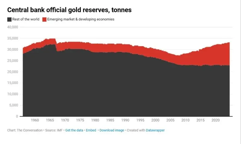 Based on IMF data | The Conversation
