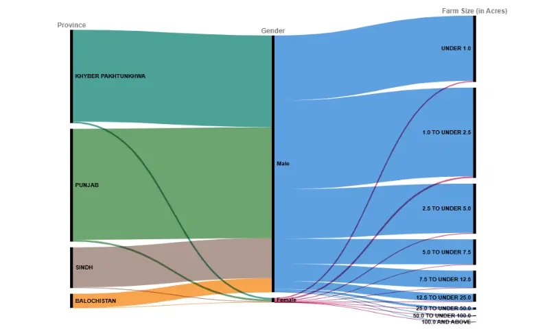 This alluvial diagram visualises Pakistan’s agrarian structure, revealing two core realities: a pronounced gender stratification in land tenure and an overwhelming concentration of farms (by acreage) in smaller landholding categories (&lt;5 acres)