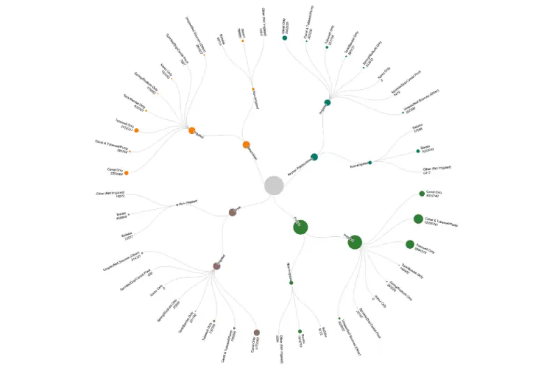 This radial dendrogram provides a hierarchical classification of irrigation types, with embedded figures showing the acreage irrigated by each method. It confirms Pakistan’s reliance on outdated canal structures and unsustainable use of groundwater stores via tubewells