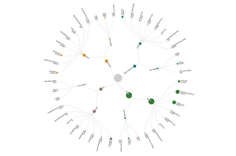 This radial dendrogram provides a hierarchical classification of irrigation types, with embedded figures showing the acreage irrigated by each method. It confirms Pakistan&rsquo;s reliance on outdated canal structures and unsustainable use of groundwater stores via tubewells