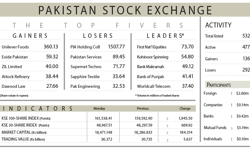 PSX Crosses 161,000 on Renewed Confidence - News Directory 3