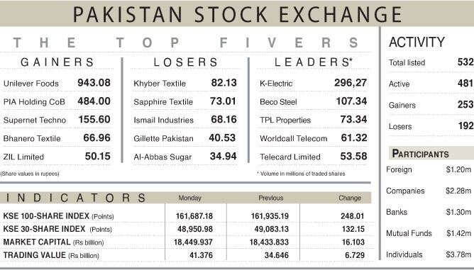 Equities falter on poor economic data