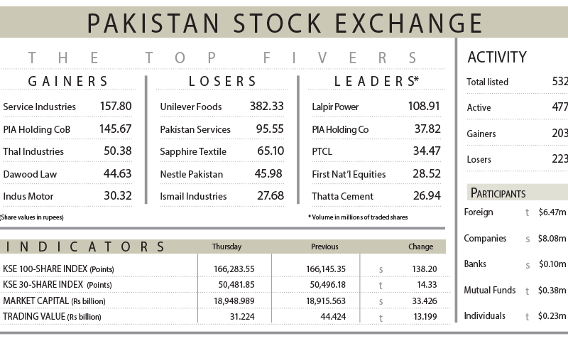 Stocks manage modest gains in volatile trade