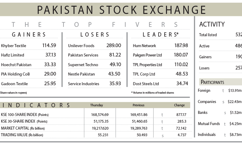 Profit-taking weighs on PSX after early gains