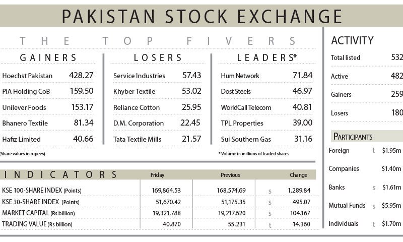 Index hits fresh high near 170,000-milestone
