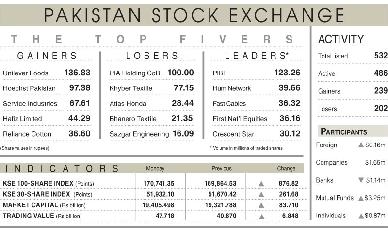 Bulls conquer 170,000 milestone