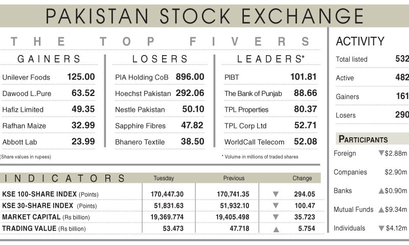 PSX falters as investors indulge in profit-taking