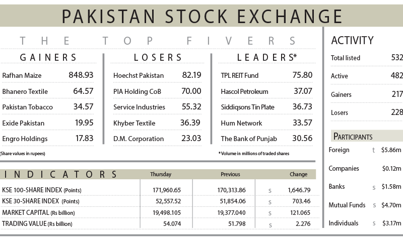 PSX hits record close near 172,000-point level