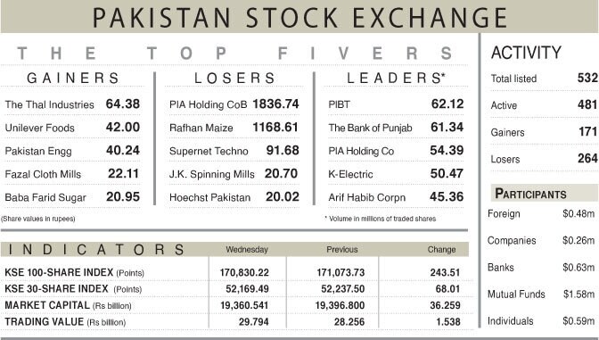 PSX extends losses despite PIA sell-off cheer
