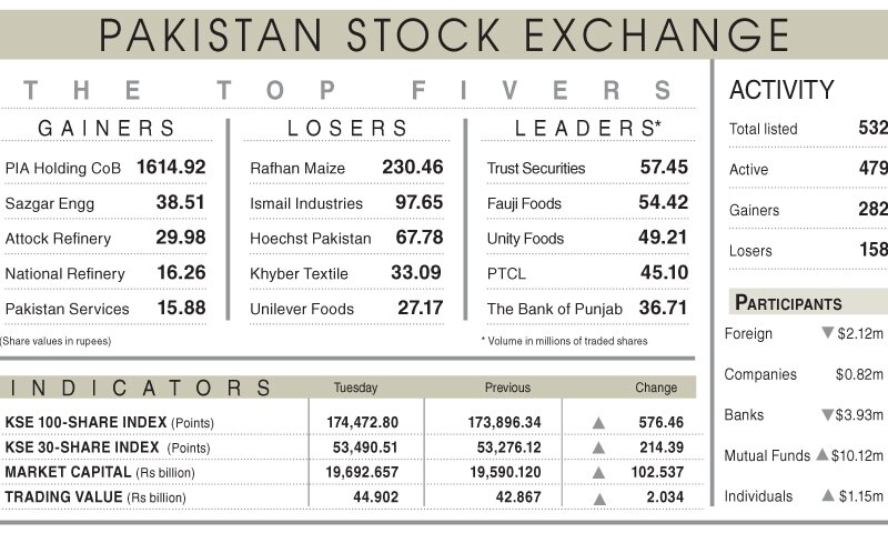 Stocks soar past 174,000 on strong growth data
