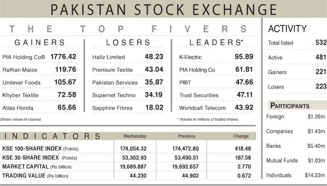 PSX closes last session of 2025 on bearish note