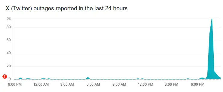  This image shows X outages reported by Pakistani users. — Photo courtesy Downdetector 