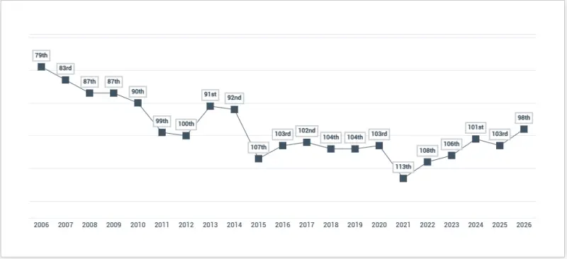 Pakistan’s ranking on the Henley Passport Index from 2006 to 2025. — screengrab via Henley’s website