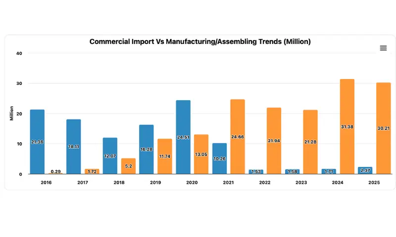 Pakistan Mobile Phone Manufacturing Declines in December 2025 - News Directory 3