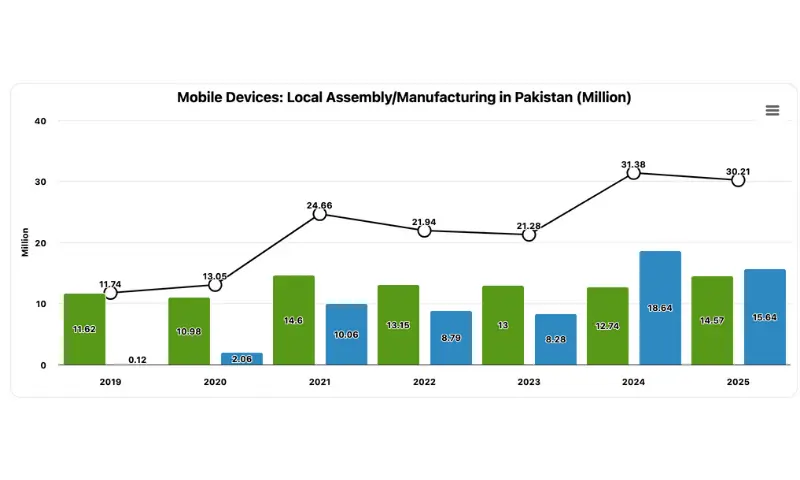   Mobile devices: local assembly/manufacturing in Pakistan (Million) &mdash; Graph courtesy Pakistan Telecommunication Authority  