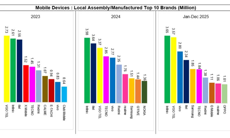   Breakdown of mobile phone local/assembly manufacturing of top 10 brands (Million) &mdash; Graph courtesy Pakistan Telecommunication Authority  