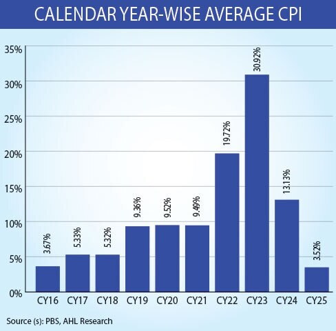 Consumer inflation slows to 5.6pc in December