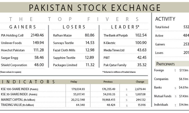 PSX scales yet another new high