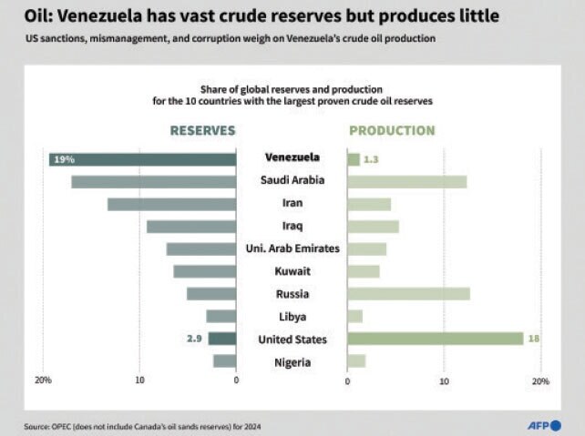 Venezuelan oil industry: world’s largest reserves