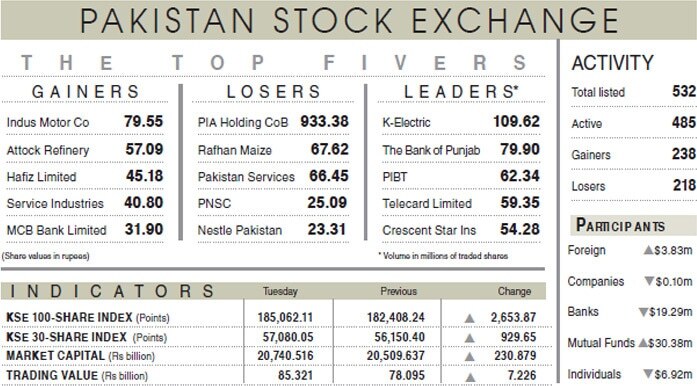 Stocks cross 185,000-point milestone