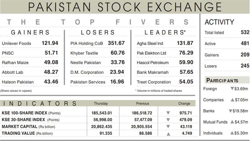 Bears return to PSX after record run