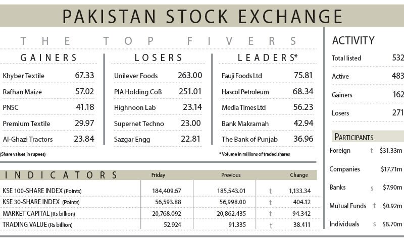Equities extend losses on profit-taking