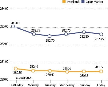 Weekly rupee-dollar parity