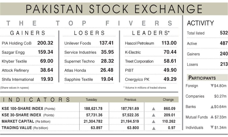 Index surges past 188,000 on rate cut hopes