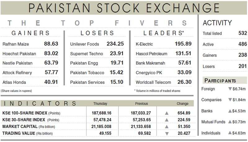 PSX recovers 654 points on value-hunting