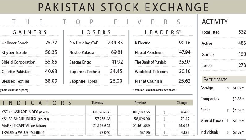 SBP rate surprise keeps PSX under pressure