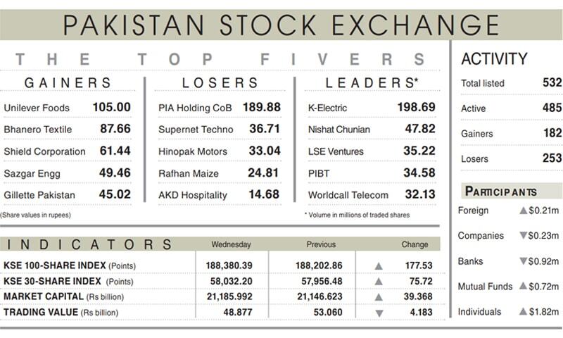 PSX ends marginally higher despite volatility
