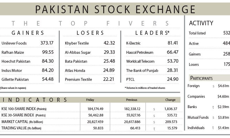 PSX partially recovers overnight losses
