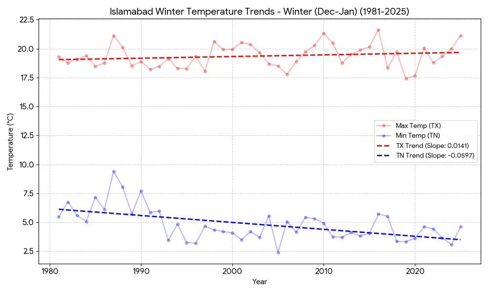 This combined seasonal average shows the &ldquo;Asymmetric Warming&rdquo; phenomenon. The widening gap between the rising red line (daytime highs) and the fluctuating blue line (nighttime lows) visualises how the fundamental character of Islamabad&rsquo;s winter is changing over time. &mdash; Graph created using data from Pakistan Meteorological Department