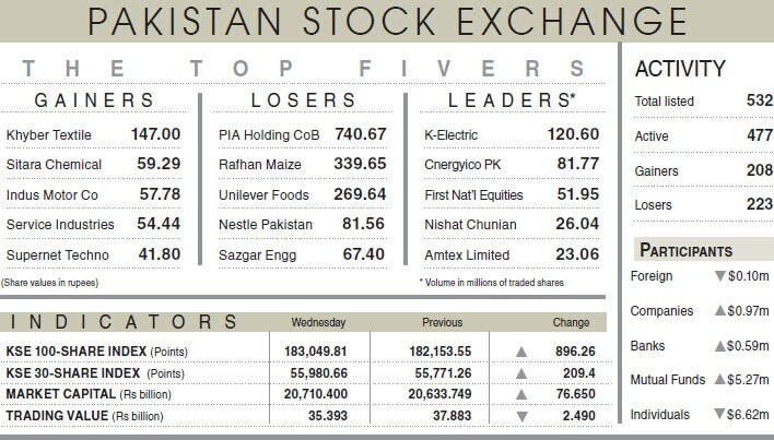Index turns green after three-session downturn
