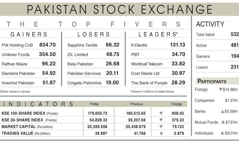 Index falls below 180,000 on weak results